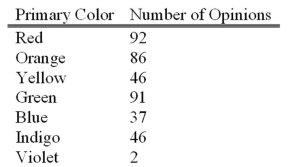 A study of interior designers' opinions with respect to the most desirable primary color for executive offices showed that:   What is the probability that a designer does not prefer blue? A) 1.0000 B) 0.9075 C) 0.8850 D) 0.7725