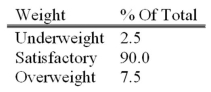 An automatic machine inserts mixed vegetables into a plastic bag. Past experience revealed that some packages were underweight and some were overweight, but most of them had satisfactory weight.   What is the probability of selecting three packages that are overweight? A) 0.0000156 B) 0.0004219 C) 0.0000001 D) 0.075