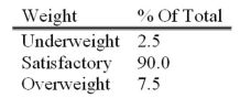 An automatic machine inserts mixed vegetables into a plastic bag. Past experience revealed that some packages were underweight and some were overweight, but most of them had satisfactory weight.   What is the probability of selecting three packages that are satisfactory? A) 0.900 B) 0.810 C) 0.729 D) 0.075