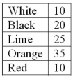 A company set up a kiosk in the Mall of America for several hours and asked randomly selected people which color cell phone was their favorite. The results follow:   What is the probability that a person would select orange as their favorite color?