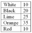 A company set up a kiosk in the Mall of America for several hours and asked randomly selected people which color cell phone was their favorite. The results follow:   What is the probability that a person would select orange or lime as their favorite color?