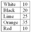 A company set up a kiosk in the Mall of America for several hours and asked randomly selected people which color cell phone was their favorite. The results follow:   What is an outcome of this experiment?