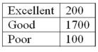 A company's managers evaluated their employees into three classes: excellent performance, good performance, and poor performance. The following is a frequency distribution of the results.   What is the probability that a randomly selected employee was rated excellent or good?