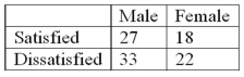 In a survey of employee satisfaction, the following table summarizes the results in terms of employee satisfaction and gender.   What is the probability that an employee is female and dissatisfied?