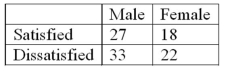 In a survey of employee satisfaction, the following table summarizes the results in terms of employee satisfaction and gender.   What is the probability that an employee is male or dissatisfied?