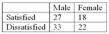 In a survey of employee satisfaction, the following table summarizes the results in terms of employee satisfaction and gender.   What is the probability that an employee is satisfied, given that the employee is male?