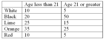 A company set up a kiosk in the Mall of America for several hours and asked randomly selected people which color cell phone cover was their favorite. The results follow:   What is the probability that red is the favorite color, given that the person's age is 21 or older?