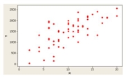 The following graph illustrates _______________.   A) A positive or direct relationship B) A negative or inverse relationship C) No relationship D) A distribution for a single variable