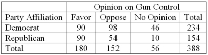 Given the sample information in the following table regarding public opinion on gun control, who is more likely to favor gun control?  