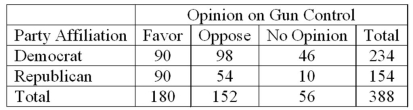 Given the sample information in the following table regarding public opinion on gun control, what percent of Democrats have no opinion?  