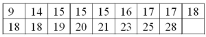 For the following data, find the information required to construct a box plot.  