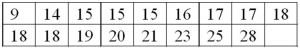 For the following data, what is the interquartile range?  