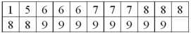 For the following data, find the information required to construct a box plot.  