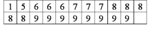 For the following data, what is the interquartile range?  