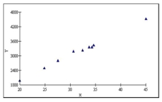For the following data, how many observations are in the data?  