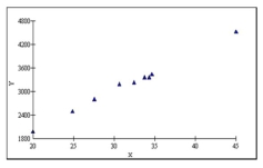 For the following data, what relationship is shown in the graph?  
