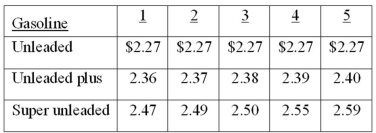 A sample of five full-service gasoline stations, each carrying three grades of gasoline, was taken, and the price per liter (to the nearest cent) was recorded for each grade of gasoline, as shown in the following table.   What is the mean price of super unleaded gas?