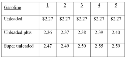 A sample of five full-service gasoline stations, each carrying three grades of gasoline, was taken, and the price per liter (to the nearest cent) was recorded for each grade of gasoline, as shown in the following table.   What is the median price of unleaded gas?