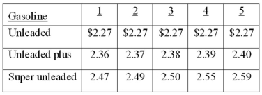 A sample of five full-service gasoline stations, each carrying three grades of gasoline, was taken, and the price per liter (to the nearest cent) was recorded for each grade of gasoline, as shown in the following table.   What is the modal price of unleaded gas?