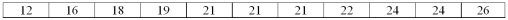 A company's human resources department was interested in the average number of years that a person works before retiring. The sample of size 11 follows:   Based on the values of the arithmetic mean, median, and mode, what is the most likely shape of the distribution?