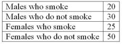 <strong>A student was interested in the cigarette smoking habits of college students and collected data from an unbiased random sample of students. The data is summarized in the following table:   What type of chart best represents relative class frequencies?</strong> A)Box plot B)Pie chart C)Scatter plot D)Frequency polygon <div style=padding-top: 35px> 