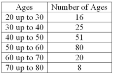What is the following table called?   A) Histogram B) Frequency polygon C) Cumulative frequency distribution D) Frequency distribution