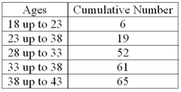 The number of employees less than the upper limit of each class at Lloyd's Fast Food Emporium is shown in the following table:   What is it called? A) A histogram B) A cumulative frequency table C) A pie chart D) A frequency polygon