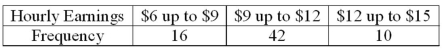 A sample distribution of hourly earnings in Paul's Cookie Factory is:   The limits of the class with the smallest frequency are: A) $6.00 and $9.00 B) $12.00 and up to $14.00 C) $11.75 and $14.25 D) $12.00 and up to $15.00