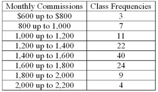 Refer to the following distribution of commissions:   What is the relative frequency for those salespersons that earn from $1,600 up to $1,800? A) .02 B) .024 C) .20 D) .24