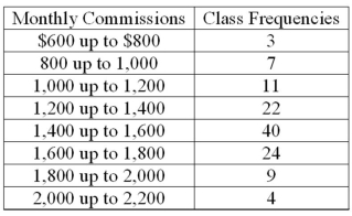 Refer to the following distribution of commissions:   To plot a cumulative frequency distribution, the first coordinate would be _________. A) X = 0, Y = 600 B) X = 500, Y = 3 C) X = 3, Y = 600 D) X = 600, Y = 0