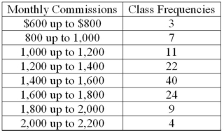 Refer to the following distribution of commissions:   What is the relative frequency of those salespersons that earn $1,600 or more? A) 25.5% B) 27.5% C) 29.5% D) 30.8%