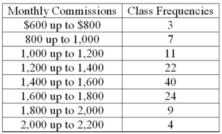 Refer to the following distribution of commissions:   For the preceding distribution, what is the midpoint of the class with the greatest frequency? A) 1,400 B) 1,500 C) 1,700 D) The midpoint cannot be determineD.