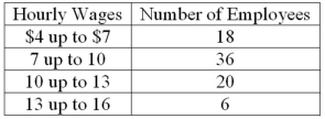 Refer to the following wage breakdown for a garment factory.   What is the class interval for the preceding table of wages? A) $2 B) $3 C) $4 D) $5