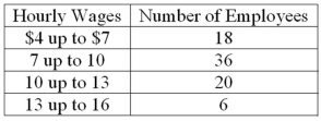 Refer to the following wage breakdown for a garment factory.   What are the class limits for the class with the smallest frequencies? A) 3.5 and 6.5 B) 4 and up to 7 C) 13 and up to 16 D) 12.5 and 15.5