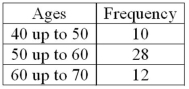 <strong>Refer to the following distribution of ages:   For the distribution of ages just shown, what is the relative class frequency for the lowest class?</strong> A).50 B).18 C).20 D).10 <div style=padding-top: 35px> 