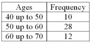 Refer to the following distribution of ages:   What is the class interval? A) 9 B) 10 C) 10.5 D) 11