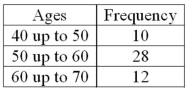 Refer to the following distribution of ages:   What is the class midpoint of the highest class? A) 54 B) 55 C) 64 D) 65