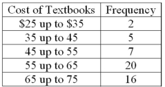 Refer to the following distribution:   What is the relative class frequency for the $25 up to $35 class? A) .02 B) .04 C) .05 D) .10