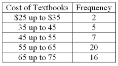 Refer to the following distribution:   What is the class midpoint for the $45 up to $55 class? A) 49 B) 49.5 C) 50 D) 50.5
