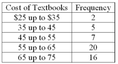 Refer to the following distribution:   What are the class limits for class with the highest frequency? A) 55 up to 64 B) 54 up to 64 C) 55 up to 65 D) 55 up to 64.5