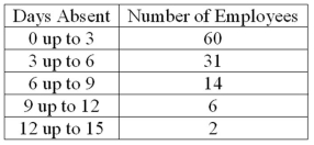 Refer to the following frequency distribution on days absent during a calendar year by employees of a manufacturing company:   How many employees were absent between 3 up to 6 days? A) 31 B) 29 C) 14 D) 2