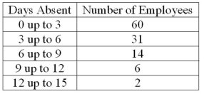 Refer to the following frequency distribution on days absent during a calendar year by employees of a manufacturing company:   How many employees were absent fewer than six days? A) 60 B) 31 C) 91 D) 46