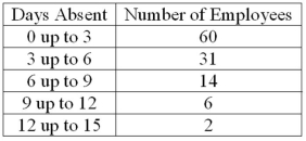 Refer to the following frequency distribution on days absent during a calendar year by employees of a manufacturing company:   How many employees were absent from 6 up to 12 days? A) 20 B) 8 C) 12 D) 17