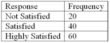 Refer to the following breakdown of responses to a survey of room service in a hotel.   What is the class interval for the frequency table above? A) 10 B) 20 C) 40 D) None Apply