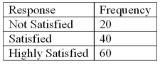 Refer to the following breakdown of responses to a survey of room service in a hotel.   What is the class with the greatest frequency? A) Not satisfied B) Satisfied C) Highly satisfied D) None Apply