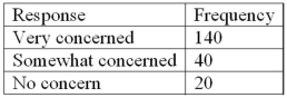 Refer to the following breakdown of responses to a survey of  Are you concerned about being tracked while connected to the Internet?    What is the class with the greatest frequency? A) Very concerned B) Somewhat concerned C) No concern D) None Apply