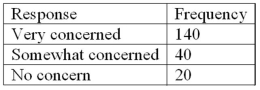 Refer to the following breakdown of responses to a survey of  Are you concerned about being tracked while connected to the Internet?    What type of chart should be used to show relative class frequencies? A) A pie chart B) A bar chart C) A histogram D) A frequency polygon