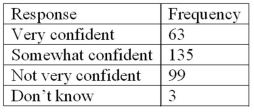 Refer to the following breakdown of responses to a survey of  How confident are you that you saved enough to retire?    What is the class interval for the preceding frequency table? A) 10 B) 20 C) 40 D) None Apply