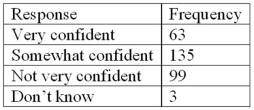 Refer to the following breakdown of responses to a survey of  How confident are you that you saved enough to retire?    What is the class with the greatest frequency? A) Very confident B) Somewhat confident C) Not very confident D) Don't know