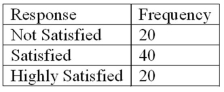 Refer to the following breakdown of responses to a survey of room cleanliness in a hotel.   What percent of the responses indicated that customers were satisfied?